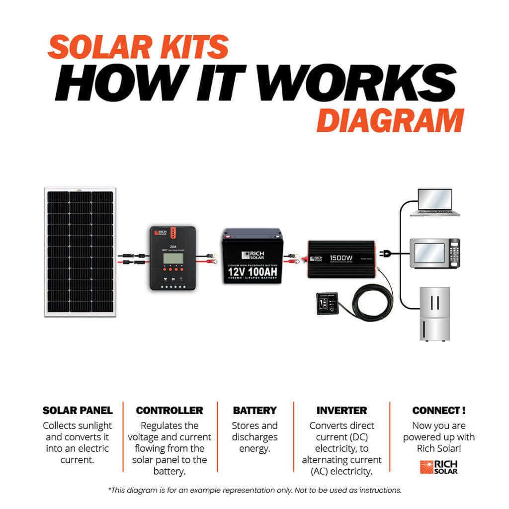 Rich Solar 12 Volt Industrial Pure Sine Wave Inverter | 1,500W Output