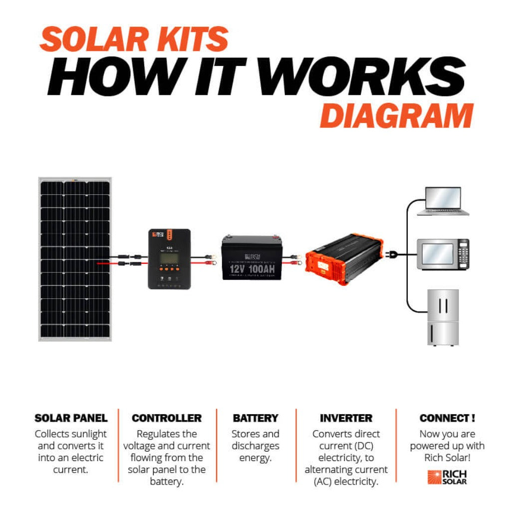 Rich Solar MEGA Monocrystalline Solar Panel | 100W | UL Certified | 25 Year Warranty