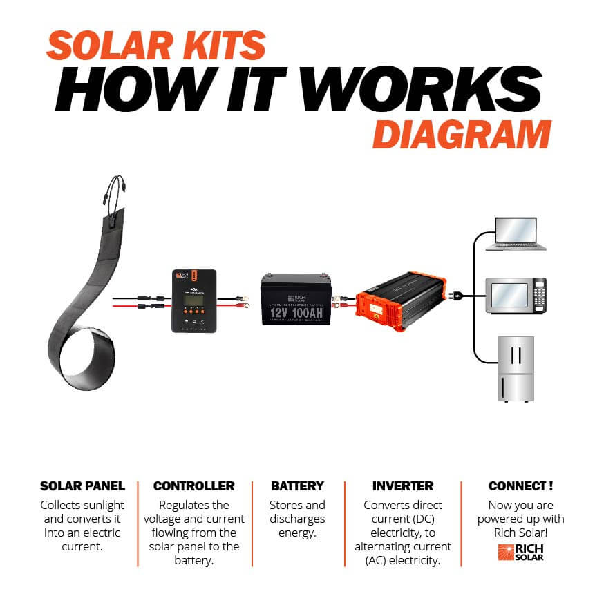 Rich Solar MEGA CIGS Flexible Solar Panel | 80W