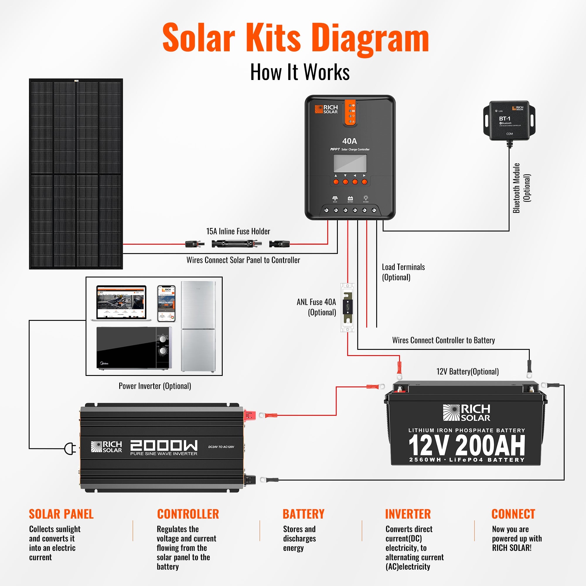 Rich Solar 24 Volt Industrial Pure Sine Wave Inverter | 2,000W Output